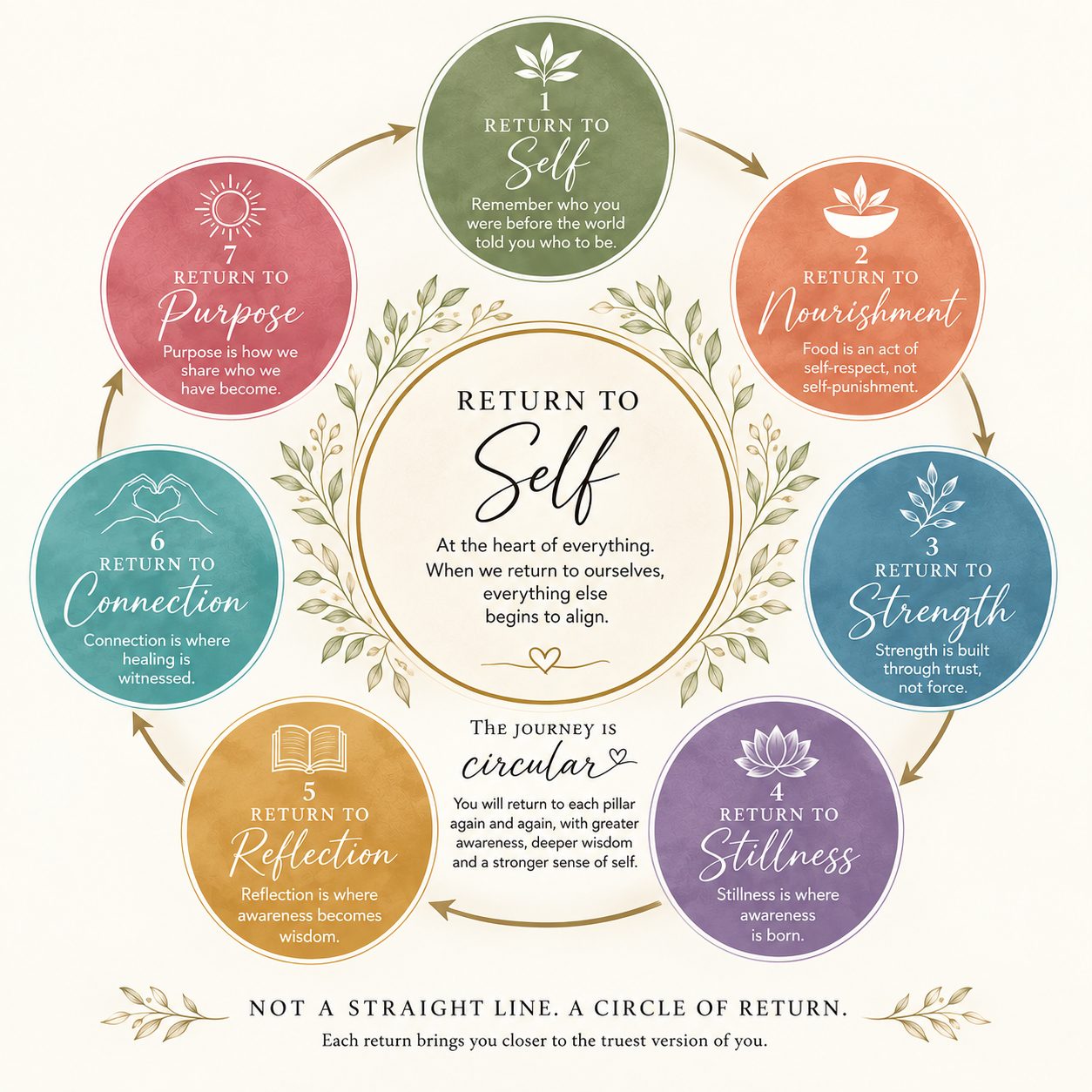 The Seven Pillars of Return to Self, arranged in a circle